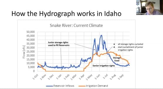 How the hydrograph works in Idaho
