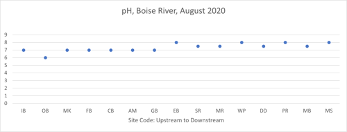A graph showing pH levels at Boise River sampling sites. The measurement hovers within 1 point of the ideal pH of 7 at all sites.