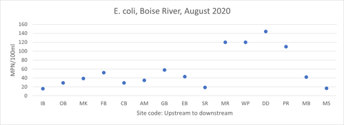 A graph showing E. Coli measurements at Boise River sampling sites. The measurement is below 60 M P N per 100 milliliters in all but 4 of the 15 locations.