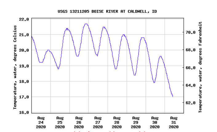 Temperature measurements over a week show fluctuations of about 2 degrees each night and day.
